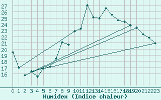 Courbe de l'humidex pour Locarno (Sw)