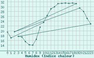 Courbe de l'humidex pour Connerr (72)