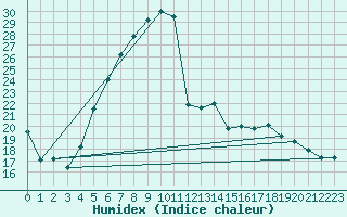 Courbe de l'humidex pour Pribyslav