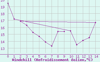 Courbe du refroidissement olien pour Bonavista, Nfld.