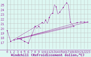 Courbe du refroidissement olien pour Gibraltar (UK)