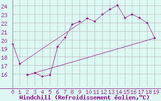 Courbe du refroidissement olien pour Portoroz / Secovlje