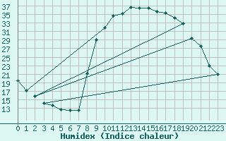 Courbe de l'humidex pour Figari (2A)