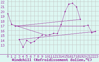 Courbe du refroidissement olien pour Albi (81)