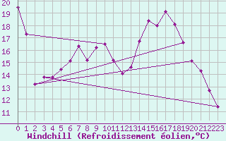 Courbe du refroidissement olien pour Weiden