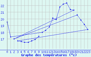 Courbe de tempratures pour Herserange (54)