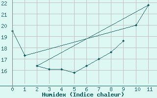 Courbe de l'humidex pour Seehausen