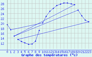 Courbe de tempratures pour Sisteron (04)