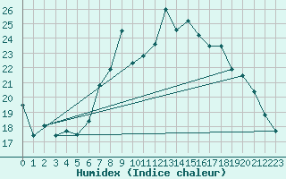 Courbe de l'humidex pour Payerne (Sw)