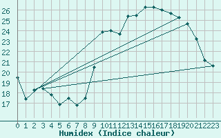 Courbe de l'humidex pour Biscarrosse (40)