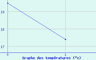 Courbe de tempratures pour Zrich / Affoltern