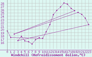 Courbe du refroidissement olien pour Chlons-en-Champagne (51)