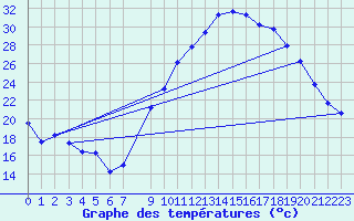 Courbe de tempratures pour Le Luc (83)