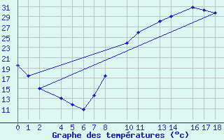 Courbe de tempratures pour Ecija