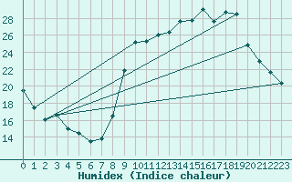 Courbe de l'humidex pour Boulaide (Lux)