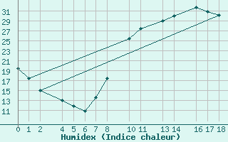 Courbe de l'humidex pour Ecija