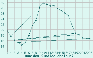 Courbe de l'humidex pour Lunz