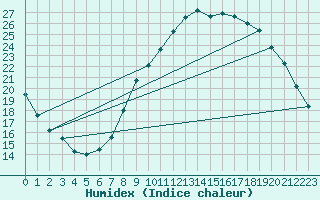 Courbe de l'humidex pour Lyneham