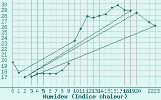 Courbe de l'humidex pour Herhet (Be)