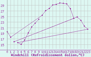 Courbe du refroidissement olien pour Cressier