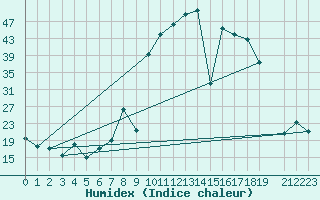 Courbe de l'humidex pour Buitrago