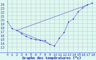 Courbe de tempratures pour Saint-Germain-de-Grantham