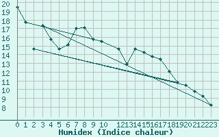 Courbe de l'humidex pour Elsenborn (Be)
