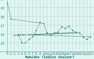 Courbe de l'humidex pour Dornbirn