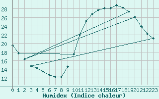 Courbe de l'humidex pour Millau (12)