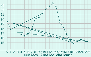 Courbe de l'humidex pour Vals