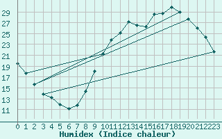 Courbe de l'humidex pour Chailles (41)