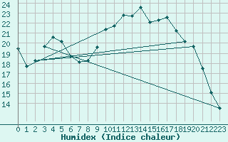 Courbe de l'humidex pour Corny-sur-Moselle (57)