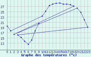 Courbe de tempratures pour Auxerre-Perrigny (89)