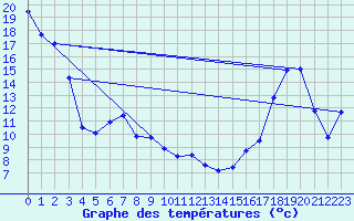 Courbe de tempratures pour Nordegg