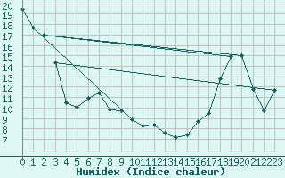 Courbe de l'humidex pour Nordegg