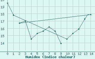 Courbe de l'humidex pour Youngstown, Youngstown-Warren Regional Airport