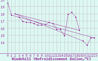 Courbe du refroidissement olien pour Saint-Girons (09)