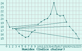 Courbe de l'humidex pour Limoges (87)