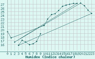 Courbe de l'humidex pour Roissy (95)