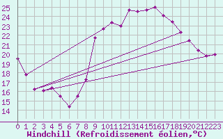 Courbe du refroidissement olien pour Montpellier (34)