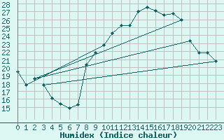 Courbe de l'humidex pour Bruxelles (Be)