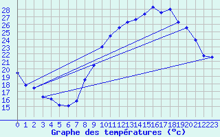 Courbe de tempratures pour Avord (18)