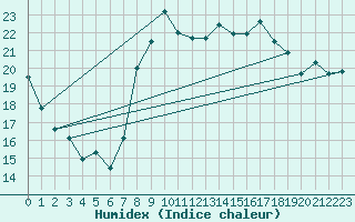 Courbe de l'humidex pour Hyres (83)