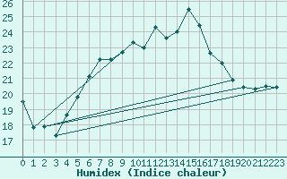 Courbe de l'humidex pour Naven