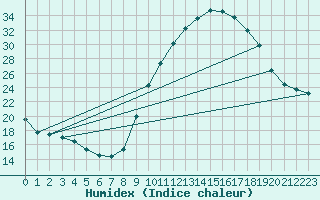 Courbe de l'humidex pour Eygliers (05)