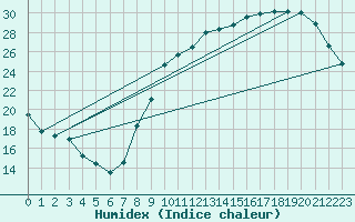 Courbe de l'humidex pour Auxerre-Perrigny (89)