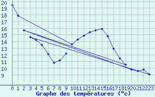 Courbe de tempratures pour Grasque (13)