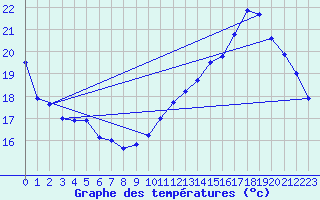 Courbe de tempratures pour Roissy (95)