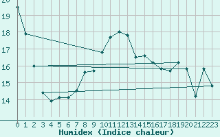 Courbe de l'humidex pour Isola Stromboli