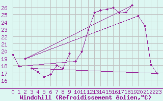 Courbe du refroidissement olien pour Bulson (08)